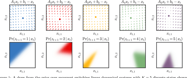 Figure 1 for Recurrent switching linear dynamical systems