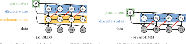 Figure 2 for Recurrent switching linear dynamical systems