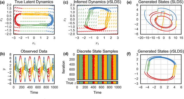 Figure 3 for Recurrent switching linear dynamical systems