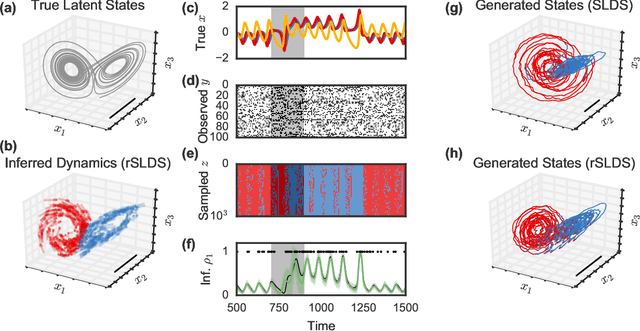 Figure 4 for Recurrent switching linear dynamical systems