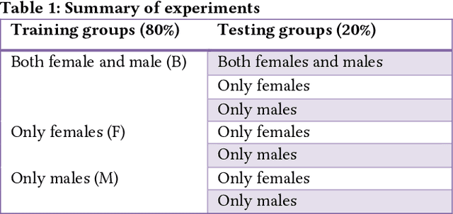 Figure 2 for Assessing Gender Bias in Predictive Algorithms using eXplainable AI