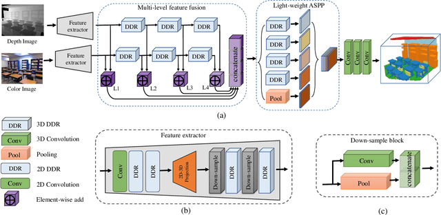 Figure 1 for RGBD Based Dimensional Decomposition Residual Network for 3D Semantic Scene Completion