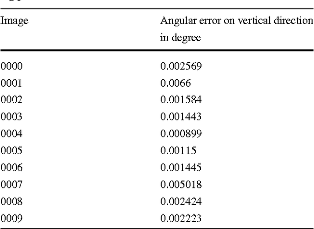 Figure 2 for A New Solution to the Relative Orientation Problem using only 3 Points and the Vertical Direction