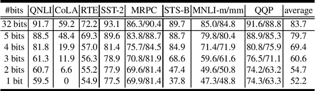 Figure 1 for An Investigation on Different Underlying Quantization Schemes for Pre-trained Language Models
