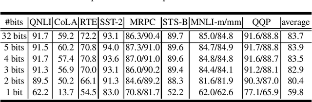 Figure 3 for An Investigation on Different Underlying Quantization Schemes for Pre-trained Language Models