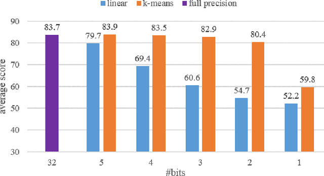 Figure 2 for An Investigation on Different Underlying Quantization Schemes for Pre-trained Language Models