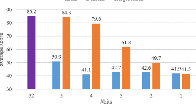 Figure 4 for An Investigation on Different Underlying Quantization Schemes for Pre-trained Language Models