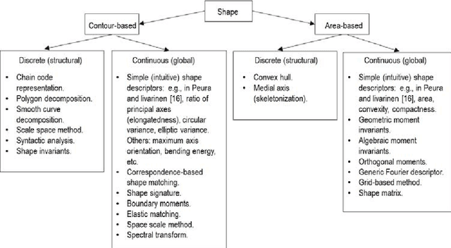 Figure 3 for Multi-Objective Software Suite of Two-Dimensional Shape Descriptors for Object-Based Image Analysis