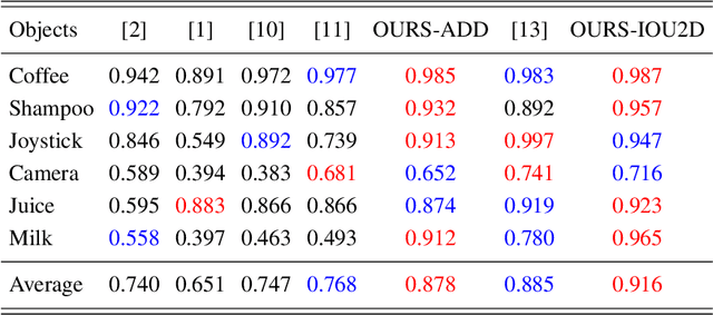 Figure 2 for One Point, One Object: Simultaneous 3D Object Segmentation and 6-DOF Pose Estimation