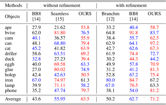 Figure 4 for One Point, One Object: Simultaneous 3D Object Segmentation and 6-DOF Pose Estimation