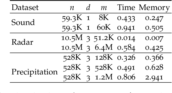Figure 2 for Faster Kernel Interpolation for Gaussian Processes
