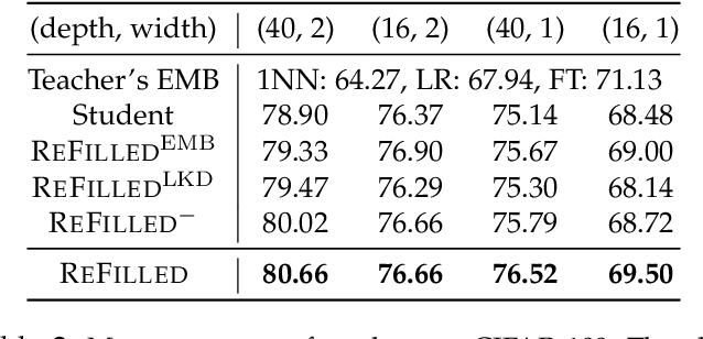Figure 4 for Generalized Knowledge Distillation via Relationship Matching