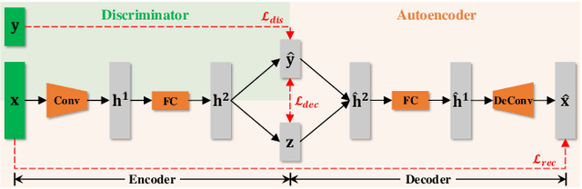 Figure 1 for Learning Controllable Disentangled Representations with Decorrelation Regularization