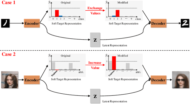 Figure 3 for Learning Controllable Disentangled Representations with Decorrelation Regularization
