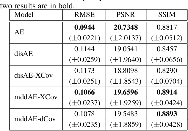 Figure 2 for Learning Controllable Disentangled Representations with Decorrelation Regularization