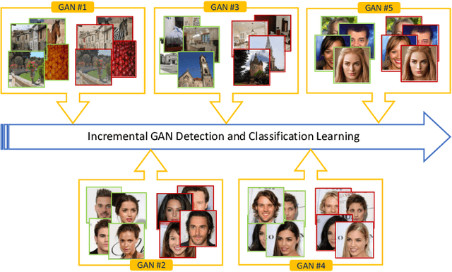 Figure 1 for Incremental learning for the detection and classification of GAN-generated images