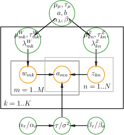 Figure 1 for Flexible and Hierarchical Prior for Bayesian Nonnegative Matrix Factorization