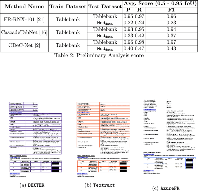 Figure 4 for DEXTER: An end-to-end system to extract table contents from electronic medical health documents