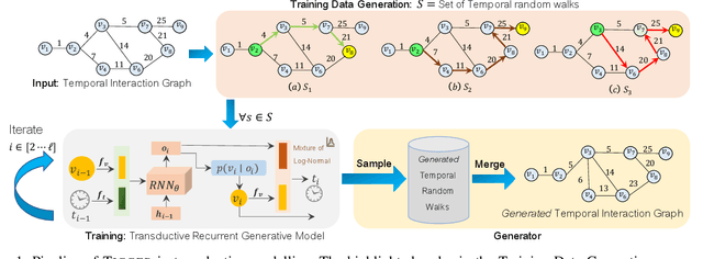 Figure 1 for TIGGER: Scalable Generative Modelling for Temporal Interaction Graphs
