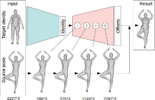 Figure 1 for Neural Human Deformation Transfer