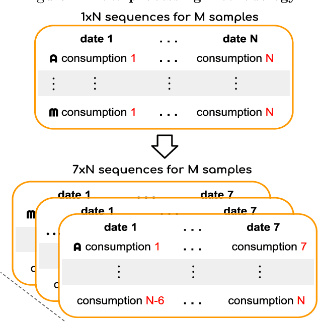 Figure 1 for Electricity Theft Detection with self-attention