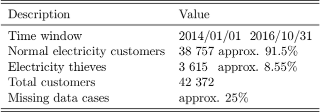 Figure 2 for Electricity Theft Detection with self-attention