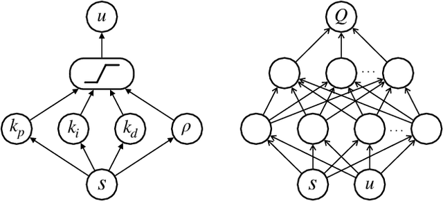 Figure 1 for Optimal PID and Antiwindup Control Design as a Reinforcement Learning Problem