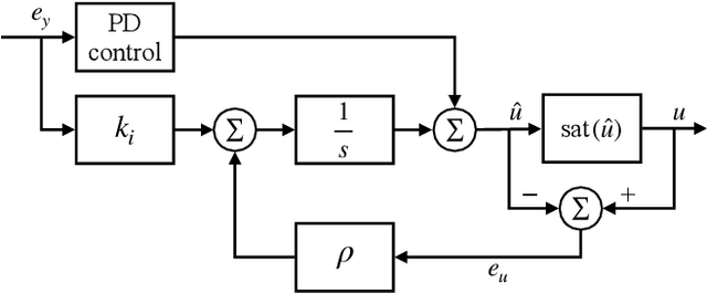 Figure 2 for Optimal PID and Antiwindup Control Design as a Reinforcement Learning Problem