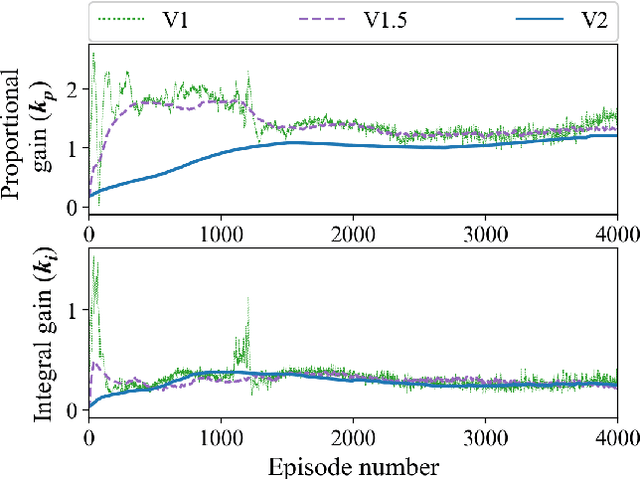 Figure 3 for Optimal PID and Antiwindup Control Design as a Reinforcement Learning Problem
