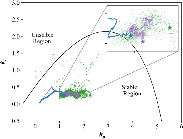 Figure 4 for Optimal PID and Antiwindup Control Design as a Reinforcement Learning Problem