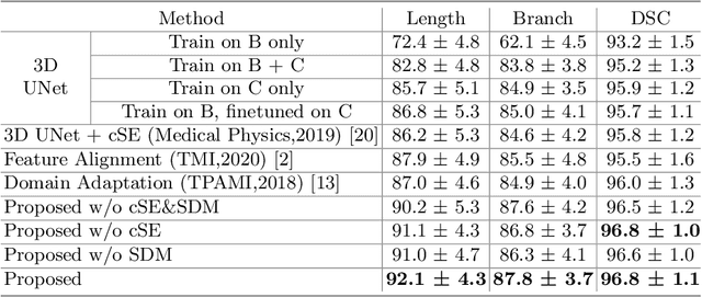 Figure 2 for FDA: Feature Decomposition and Aggregation for Robust Airway Segmentation