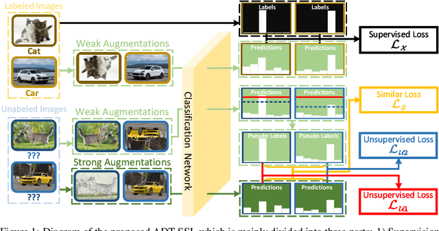 Figure 1 for ADT-SSL: Adaptive Dual-Threshold for Semi-Supervised Learning