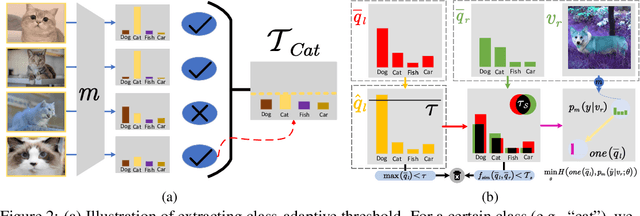 Figure 3 for ADT-SSL: Adaptive Dual-Threshold for Semi-Supervised Learning