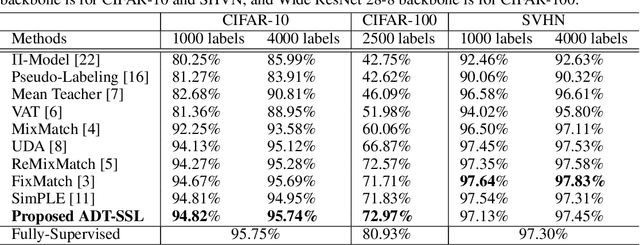 Figure 2 for ADT-SSL: Adaptive Dual-Threshold for Semi-Supervised Learning