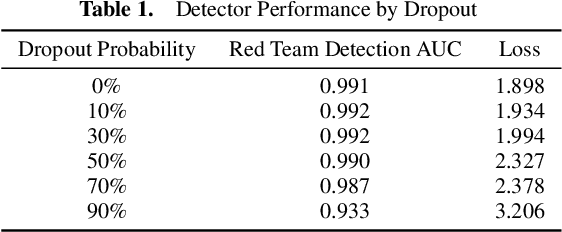 Figure 1 for Adversarial Robustness for Machine Learning Cyber Defenses Using Log Data