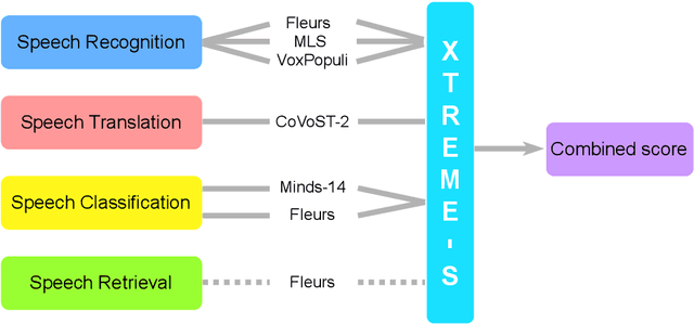 Figure 1 for XTREME-S: Evaluating Cross-lingual Speech Representations