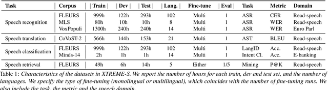 Figure 2 for XTREME-S: Evaluating Cross-lingual Speech Representations