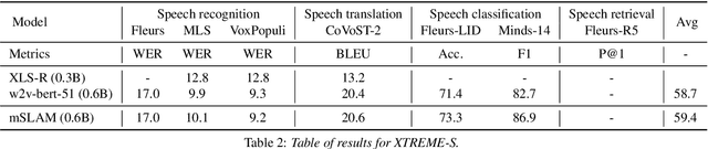 Figure 3 for XTREME-S: Evaluating Cross-lingual Speech Representations
