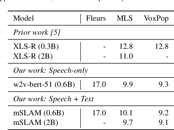 Figure 4 for XTREME-S: Evaluating Cross-lingual Speech Representations