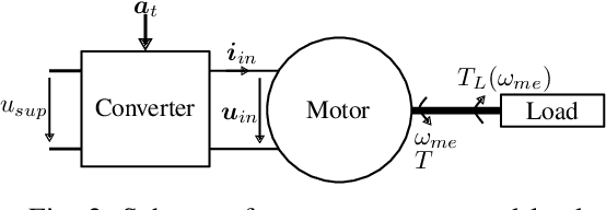 Figure 4 for Towards a Reinforcement Learning Environment Toolbox for Intelligent Electric Motor Control