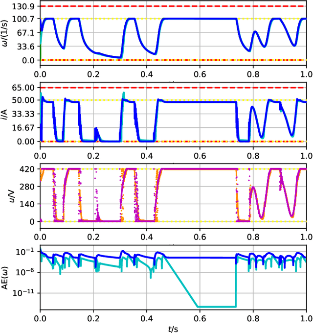 Figure 3 for Towards a Reinforcement Learning Environment Toolbox for Intelligent Electric Motor Control