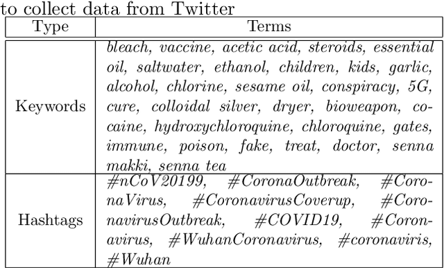 Figure 1 for Characterizing COVID-19 Misinformation Communities Using a Novel Twitter Dataset