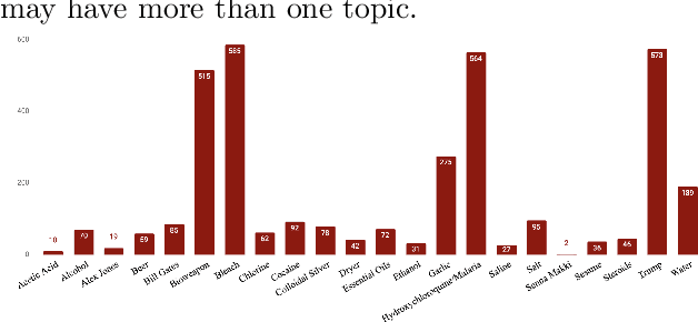 Figure 2 for Characterizing COVID-19 Misinformation Communities Using a Novel Twitter Dataset