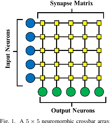 Figure 1 for Unsupervised Competitive Hardware Learning Rule for Spintronic Clustering Architecture