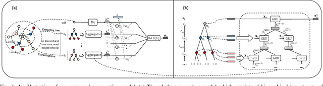 Figure 4 for Tree Structure-Aware Graph Representation Learning via Integrated Hierarchical Aggregation and Relational Metric Learning