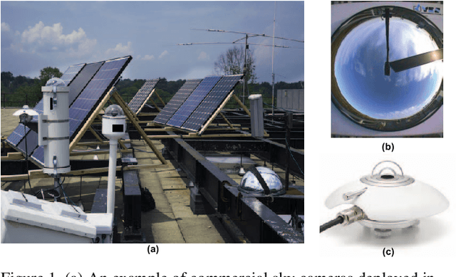 Figure 1 for A deep learning approach to solar-irradiance forecasting in sky-videos