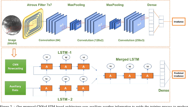Figure 3 for A deep learning approach to solar-irradiance forecasting in sky-videos