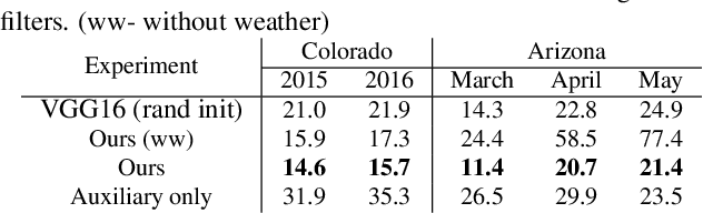 Figure 2 for A deep learning approach to solar-irradiance forecasting in sky-videos