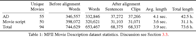 Figure 2 for A Dataset for Movie Description