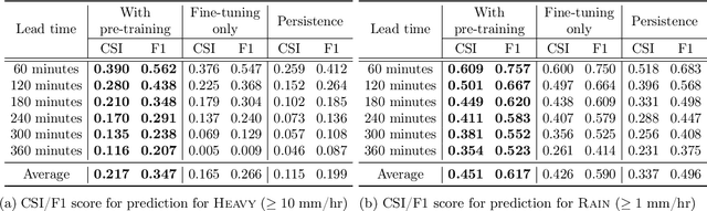 Figure 4 for Effective Training Strategies for Deep-learning-based Precipitation Nowcasting and Estimation
